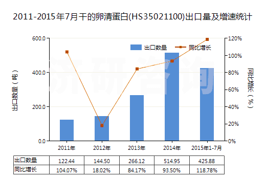 2011-2015年7月干的卵清蛋白(HS35021100)出口量及增速統(tǒng)計